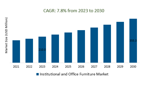Institutional and Office Furniture Market Size 2023-2030